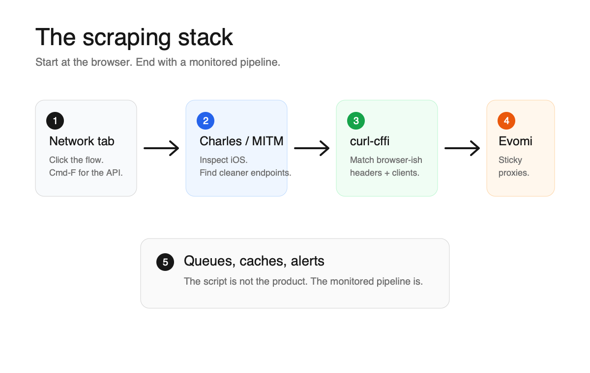 Web scraping workflow stack